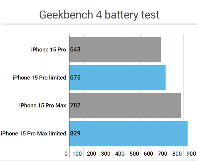 安图apple维修站iPhone15Pro的ProMotion高刷功能耗电吗