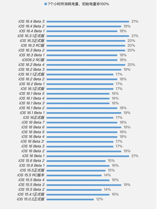 安图苹果手机维修分享iOS 16.4 Beta 3续航跑分等测试结果汇总 