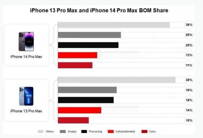 安图苹果手机维修分享iPhone 14 Pro的成本和利润 