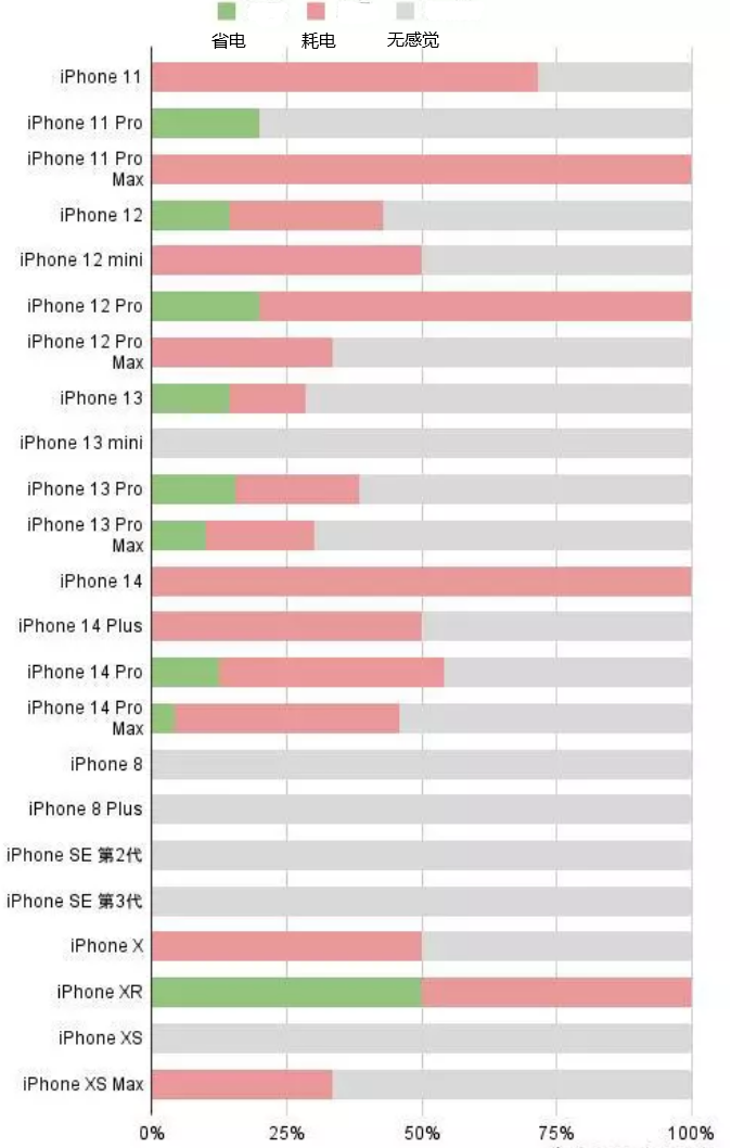 安图苹果手机维修分享iOS16.2太耗电怎么办？iOS16.2续航不好可以降级吗？ 