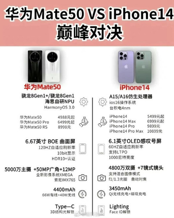 安图苹果14维修分享iPhone14和华为mate50，应该怎么选 