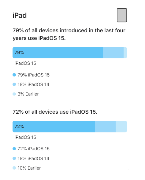安图苹果手机维修分享iOS 16将至，iOS 15安装率怎么样 