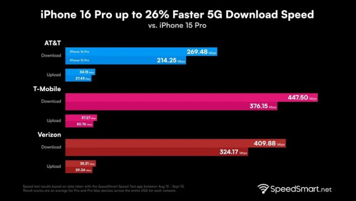 安图苹果手机维修分享iPhone 16 Pro 系列的 5G 速度 