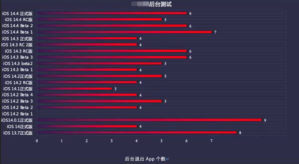 安图苹果手机维修分享iOS14.5beta1续航怎么样 