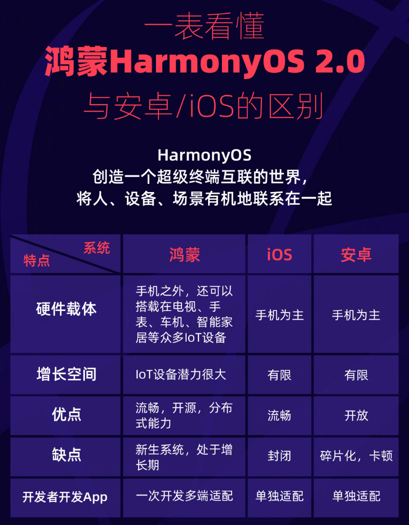 安图苹果手机维修分享华为鸿蒙 OS 与安卓以及 iOS 都有什么区别 