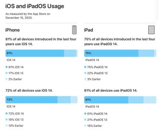 安图苹果手机维修分享有多少用户更新了 iOS 14 