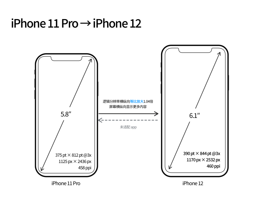安图苹果手机维修分享iPhone 12 mini 和 iPhone 12 Pro 的尺寸变化会改变显示内容吗 